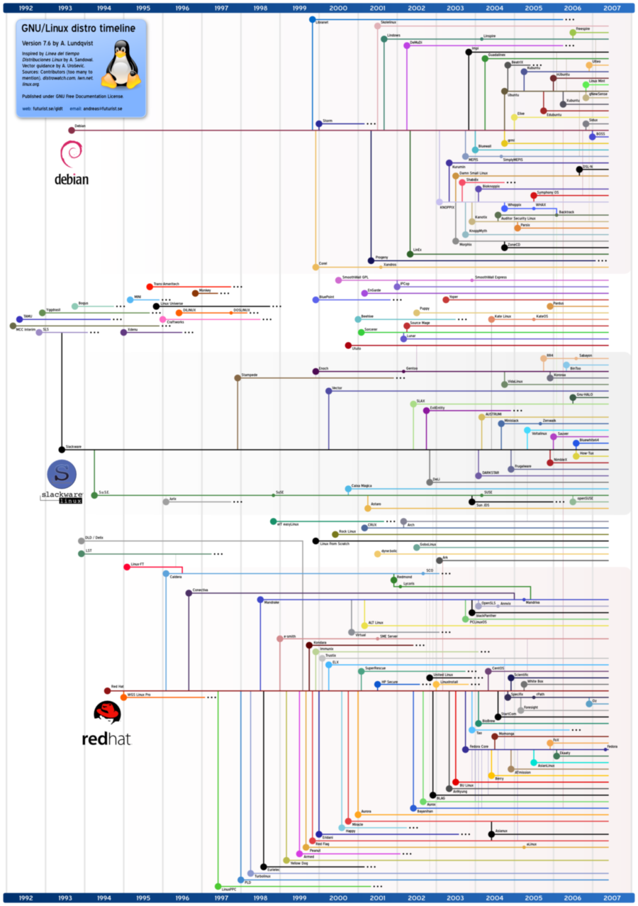 linux-distro-timeline-7.6-web.png